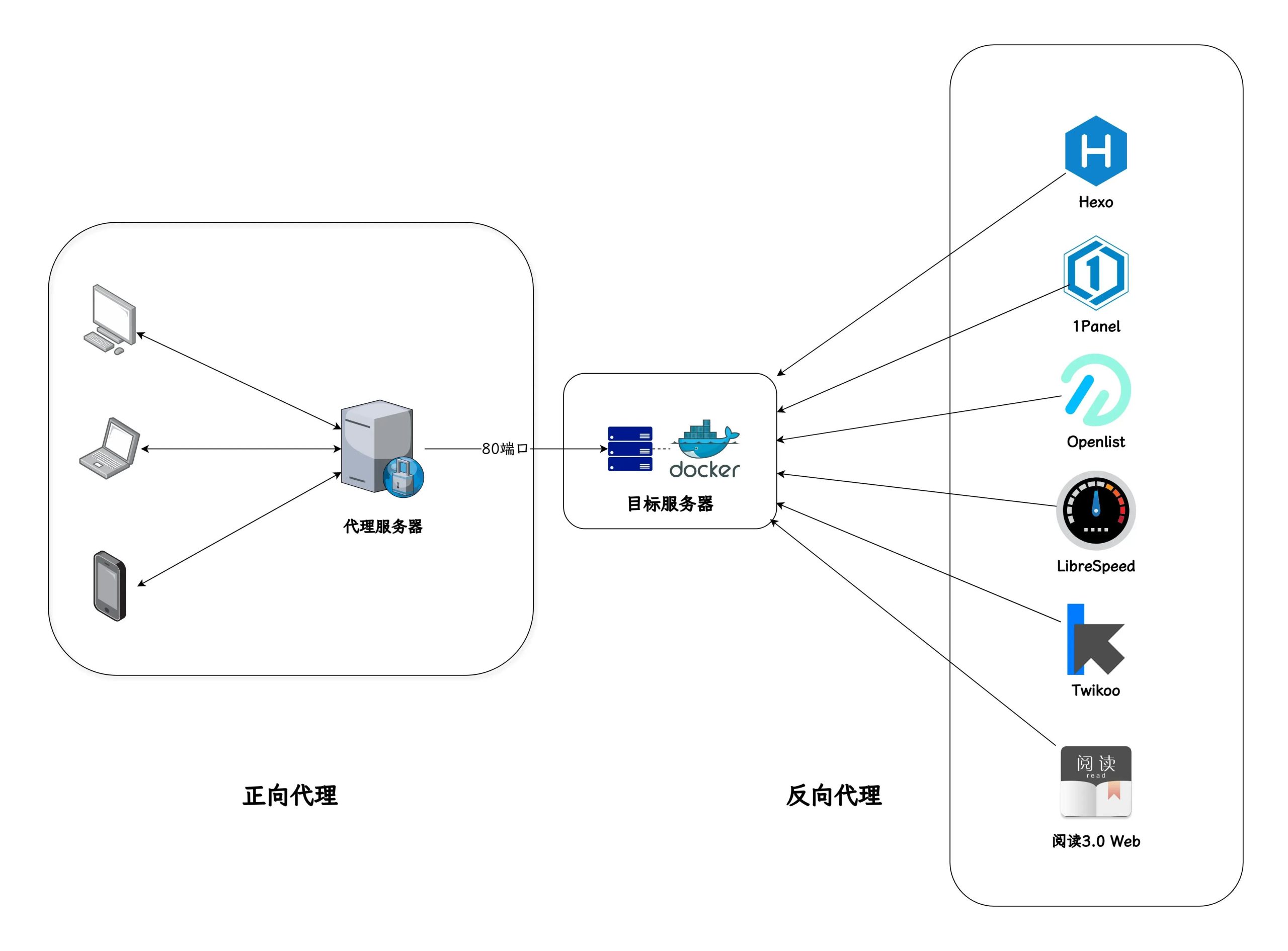 使用1Panel进行反向代理和SSL证书申请