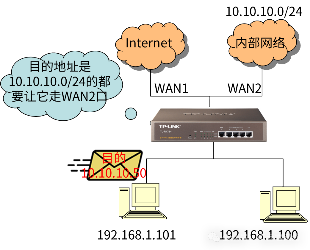 想让A部门走WAN1公网，B部门走WAN2专网如何实现？当然是用 “ 策略路由 ” ！